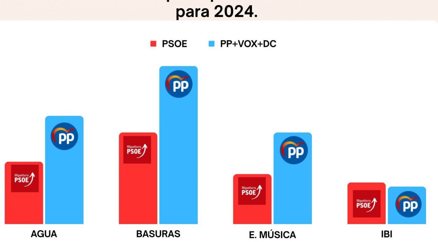 Comparativa tasas del Ayuntamiento de Miguelturra